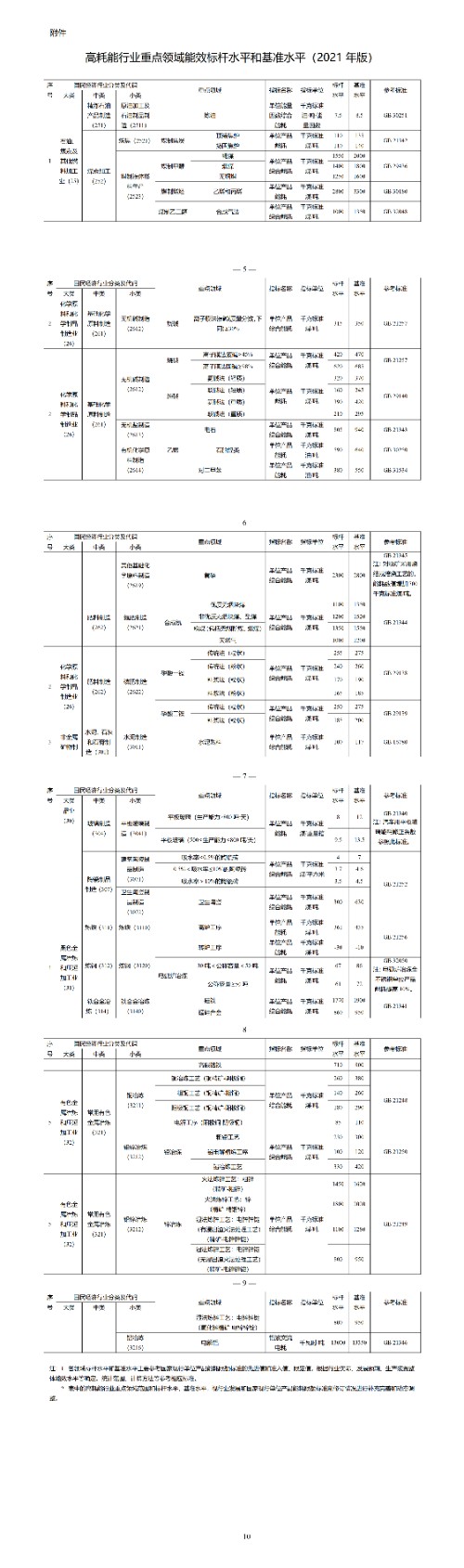 关于发布<高耗能行业重点领域能效标杆水平和基准水平（2021年版）>的通知（发改产业〔2021〕封面