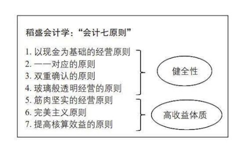 一文讲清楚会计七大原则封面
