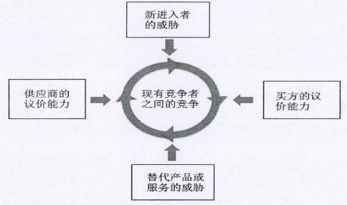 五力分析模型封面