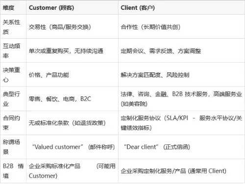 Customer和Client的区别封面