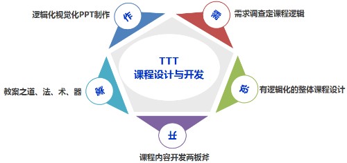 培训课程开发的理论和方法封面